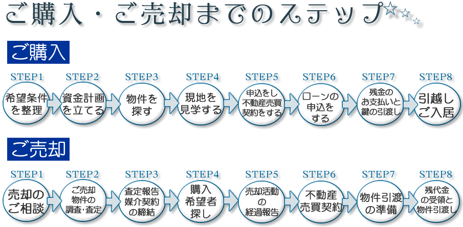 不動産ご購入・ご売却までのステップ　株式会社ホームネットアサカ